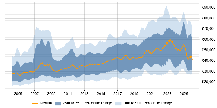Salary distribution trend for jobs in Manchester citing Social Skills