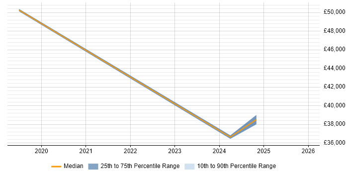 Salary distribution trend for jobs in Manchester citing Sociology