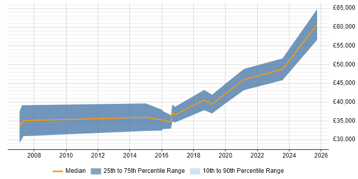 Salary distribution trend for jobs in Manchester citing Software AG
