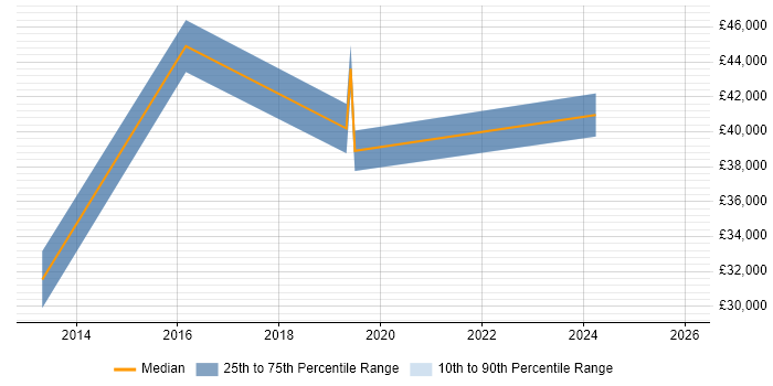Salary distribution trend for Software Asset Manager job vacancies in Manchester