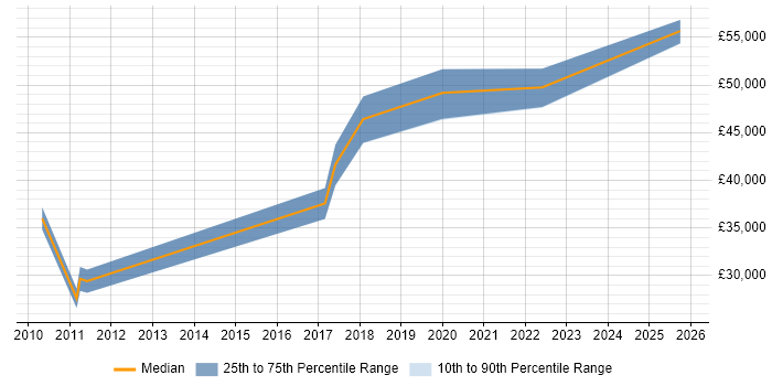 Salary distribution trend for jobs in Manchester citing Software Assurance