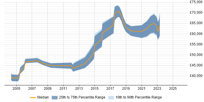 Salary distribution trend for Software Delivery Manager job vacancies in Manchester