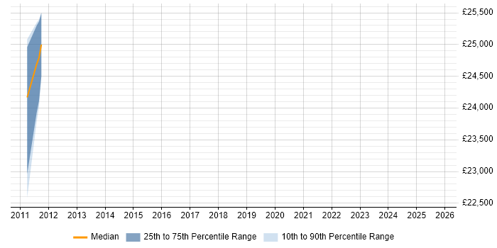 Salary distribution trend for Software Deployment Engineer job vacancies in Manchester