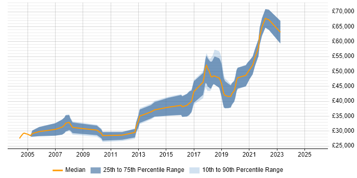 Salary distribution trend for Software Development Engineer job vacancies in Manchester
