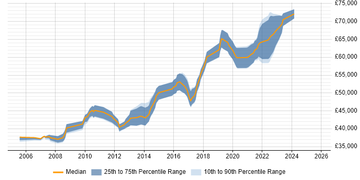 Salary distribution trend for Software Development Team Leader job vacancies in Manchester