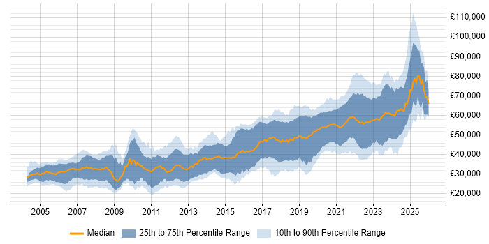 Salary distribution trend for Software Engineer job vacancies in Manchester