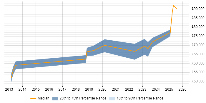 Salary distribution trend for Software Engineering Team Leader job vacancies in Manchester