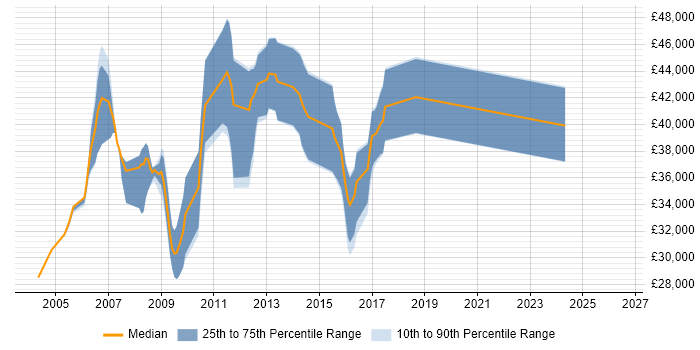 Salary distribution trend for Software Implementation Consultant job vacancies in Manchester