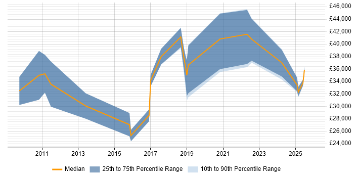 Salary distribution trend for jobs in Manchester citing Software Packaging