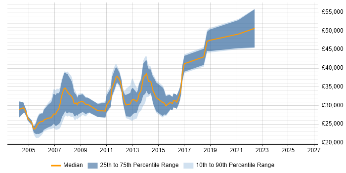 Salary distribution trend for Software Programmer job vacancies in Manchester