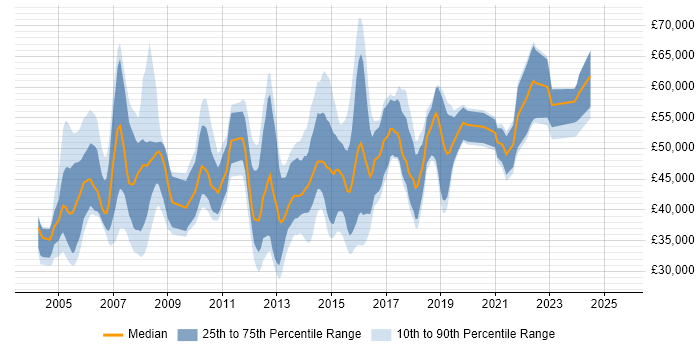 Salary distribution trend for Software Project Manager job vacancies in Manchester Salary distribution trend for Software Project Manager job vacancies in Manchester