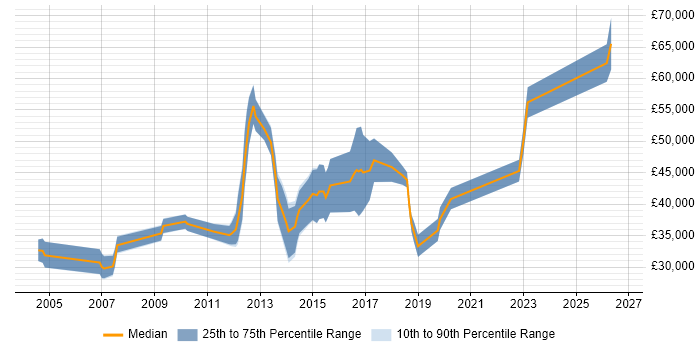 Salary distribution trend for jobs in Manchester citing Software Quality Assurance