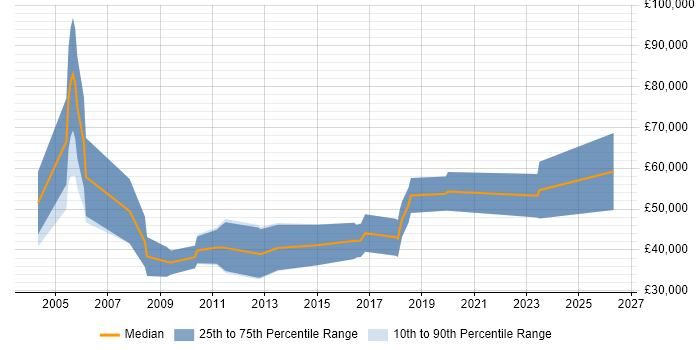Salary distribution trend for Software Sales Executive job vacancies in Manchester