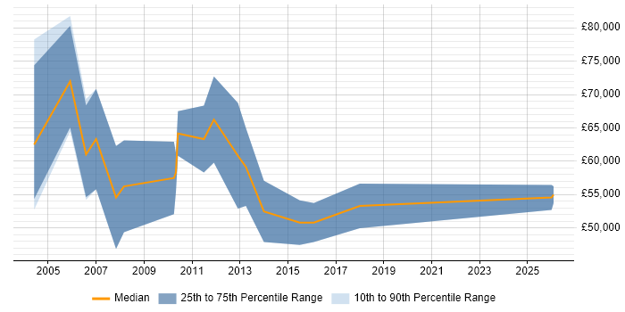 Salary distribution trend for Software Sales Manager job vacancies in Manchester