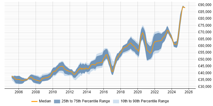 Salary distribution trend for Software Team Leader job vacancies in Manchester
