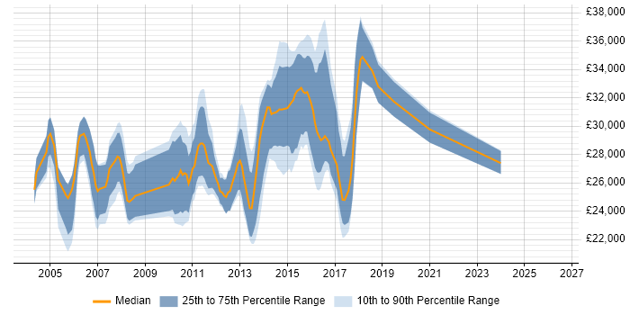 Salary distribution trend for Software Test Analyst job vacancies in Manchester
