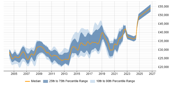 Salary distribution trend for Software Tester job vacancies in Manchester