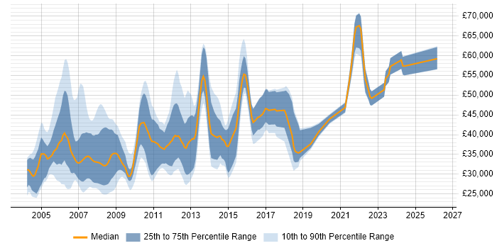 Salary distribution trend for jobs in Manchester citing Solaris