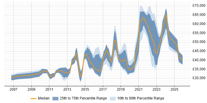 Salary distribution trend for jobs in Manchester citing SolarWinds