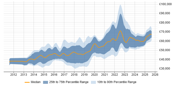 Salary distribution trend for jobs in Manchester citing SOLID
