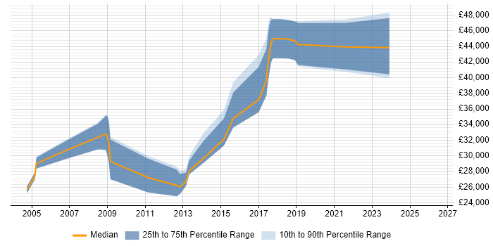 Salary distribution trend for jobs in Manchester citing SOLIDWORKS