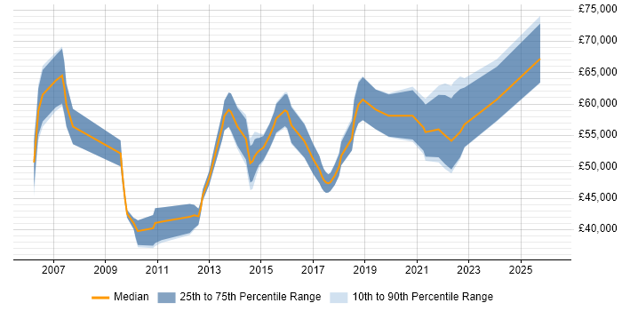 Salary distribution trend for Solutions Designer job vacancies in Manchester