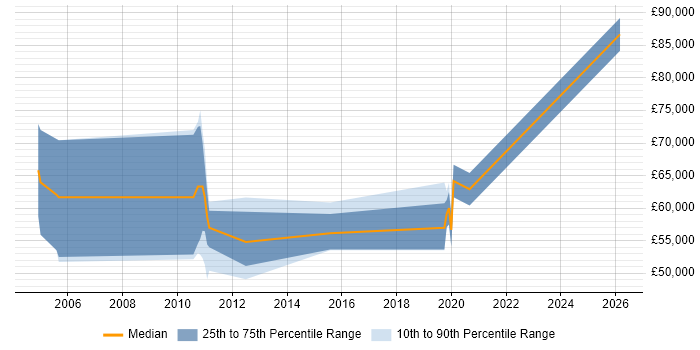 Salary distribution trend for jobs in Manchester citing Solvency II