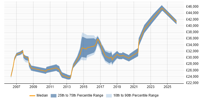 Salary distribution trend for jobs in Manchester citing SonicWALL