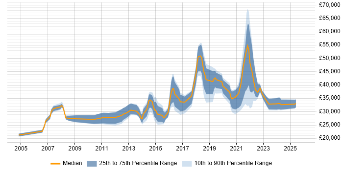 Salary distribution trend for jobs in Manchester citing Sophos