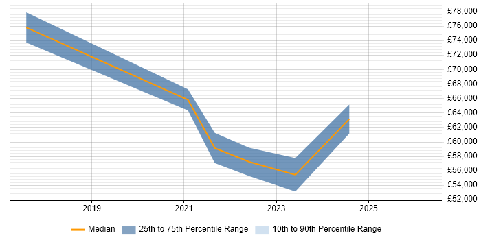 Salary distribution trend for jobs in Manchester citing SOQL