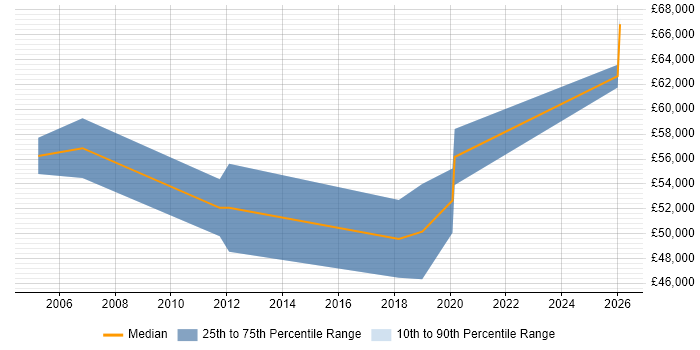 Salary distribution trend for Sourcing Manager job vacancies in Manchester