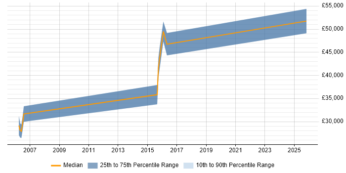 Salary distribution trend for jobs in Manchester citing SOX 404