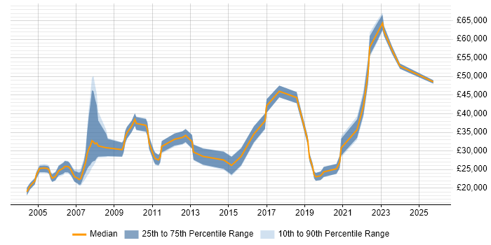 Salary distribution trend for jobs in Manchester citing Spanish Language