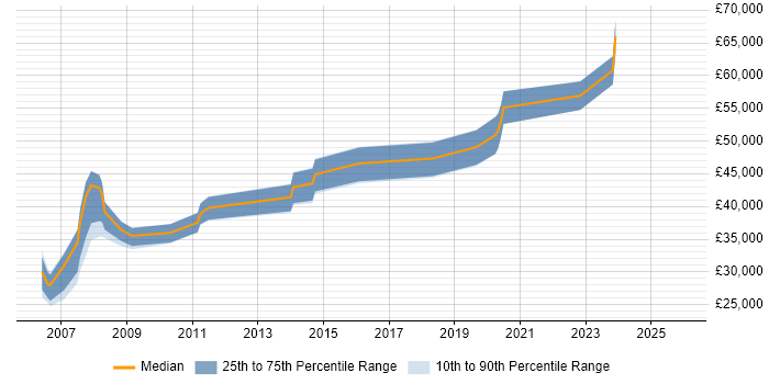 Salary distribution trend for jobs in Manchester citing Spanning Tree