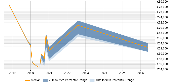 Salary distribution trend for jobs in Manchester citing Spark SQL