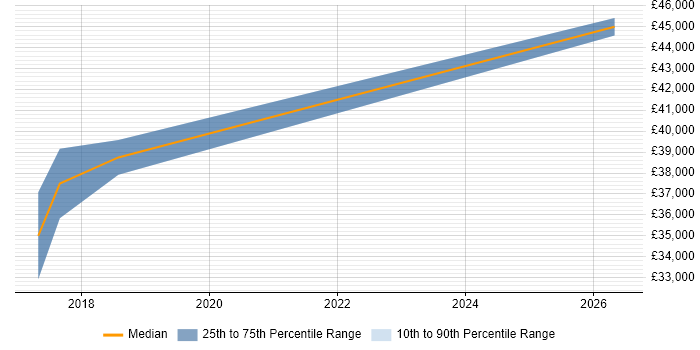 Salary distribution trend for jobs in Manchester citing Spatial Data