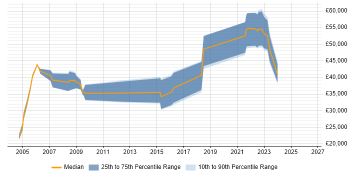 Salary distribution trend for jobs in Manchester citing Speech Recognition