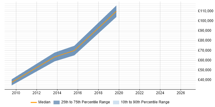 Salary distribution trend for jobs in Manchester citing Spend Analysis
