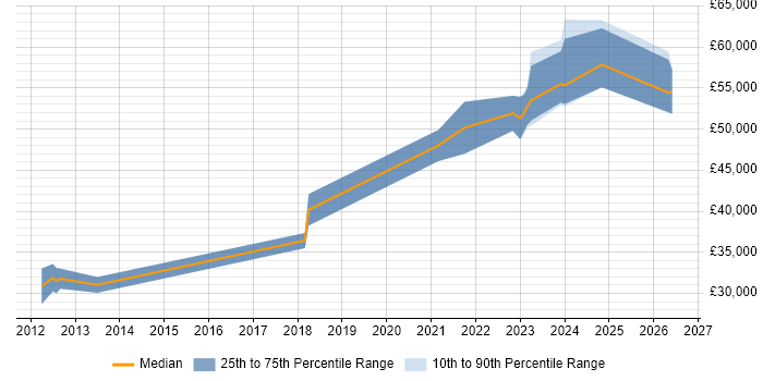 Salary distribution trend for jobs in Manchester citing SPFx