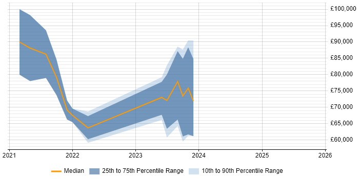 Salary distribution trend for jobs in Manchester citing Spinnaker