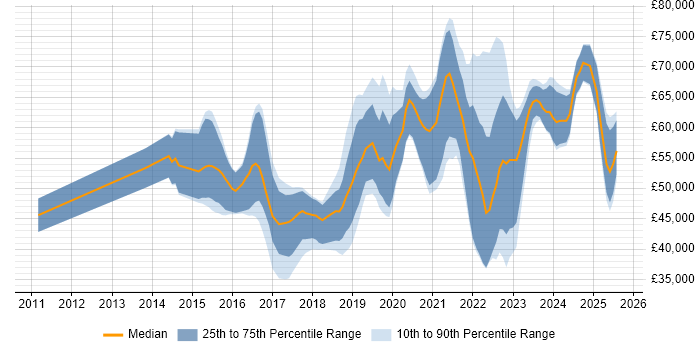 Salary distribution trend for jobs in Manchester citing Splunk Salary distribution trend for jobs in Manchester citing Splunk