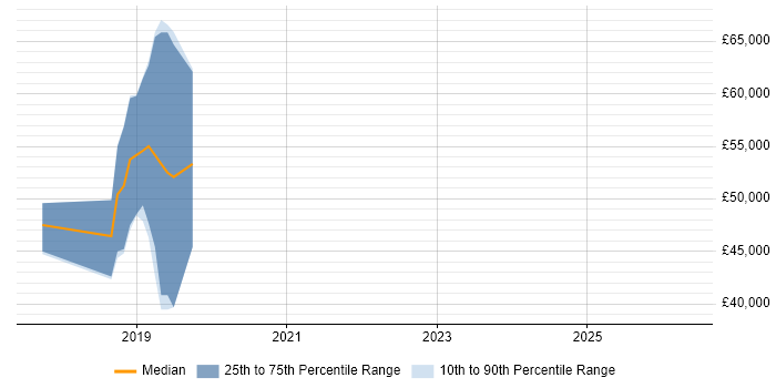 Salary distribution trend for jobs in Manchester citing Spock