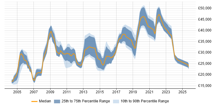 Salary distribution trend for jobs in Manchester citing Spreadsheet