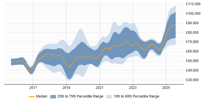 Salary distribution trend for jobs in Manchester citing Spring Boot Salary distribution trend for jobs in Manchester citing Spring Boot