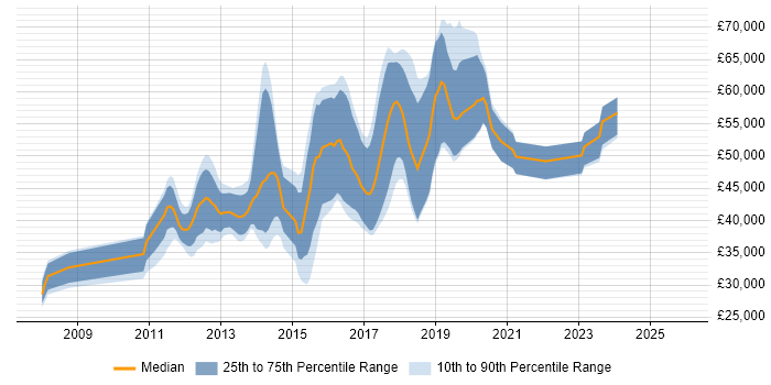 Salary distribution trend for jobs in Manchester citing Spring MVC