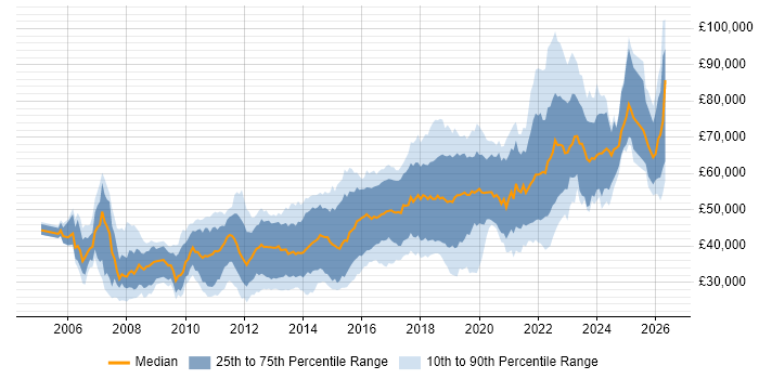 Salary distribution trend for jobs in Manchester citing Spring