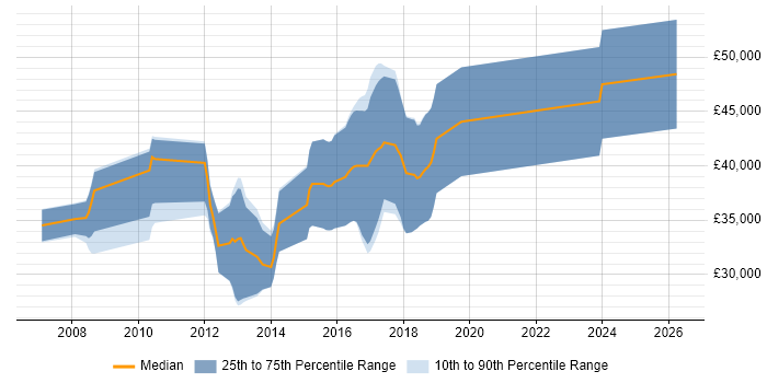Salary distribution trend for jobs in Manchester citing Spring.NET