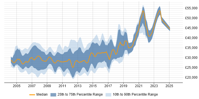 Salary distribution trend for SQL Analyst job vacancies in Manchester