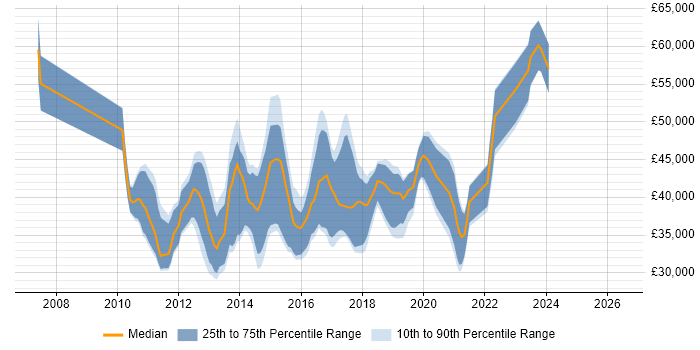 Salary distribution trend for SQL BI Developer job vacancies in Manchester