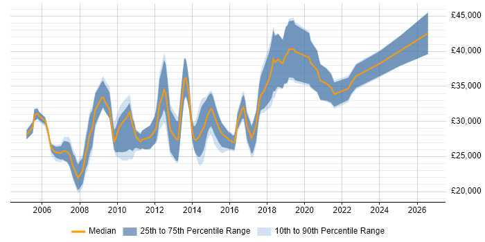 Salary distribution trend for SQL Data Analyst job vacancies in Manchester